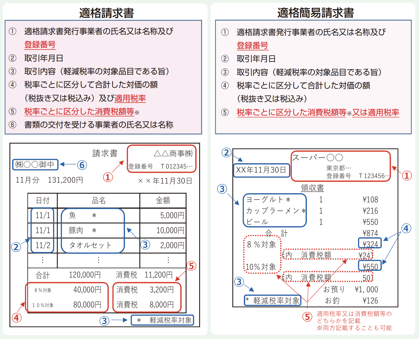 適格請求書保存方式の概要