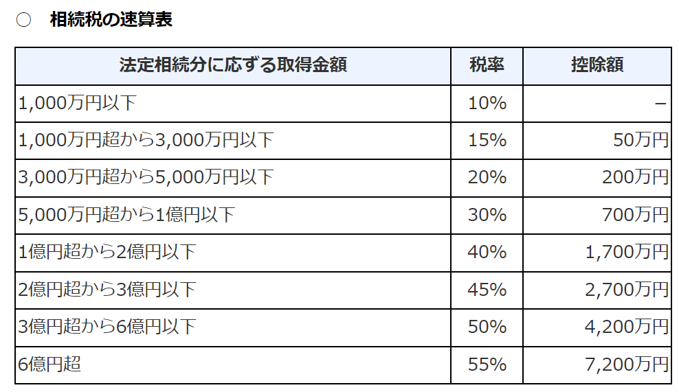 相続税の速算表