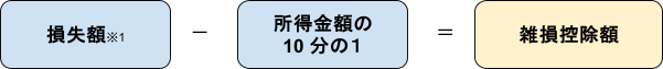 損失額-所得金額の10分の1=雑損控除額