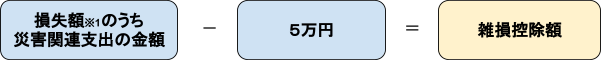 損失額のうち災害関連支出の金額-5万円=雑損控除額