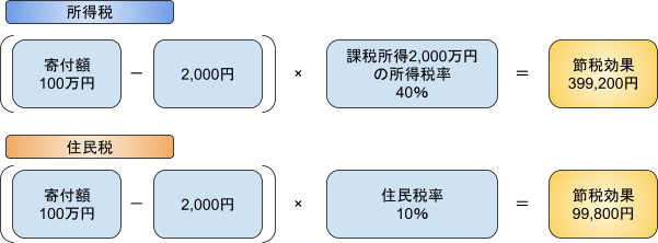 所得税と住民税の寄付による節税効果