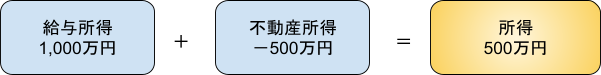 給与所得1,000万円+不動産所得△500万円=所得500万円