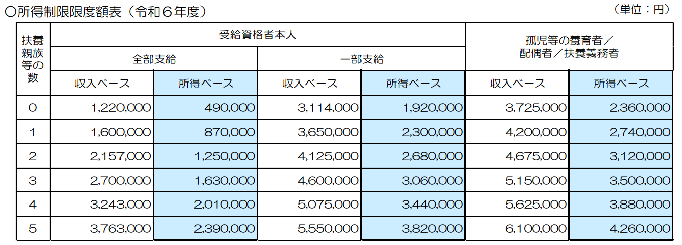 所得制限限度額表