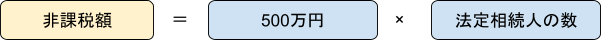 非課税額=500万円×法定相続人の数