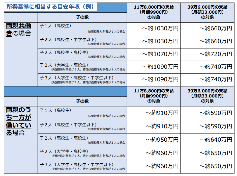 所得基準に相当する目安年収