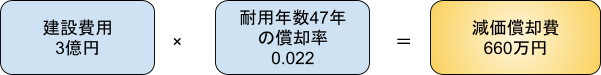 建設費用3億円×耐用年数47年の償却率0.022=減価償却費660万円