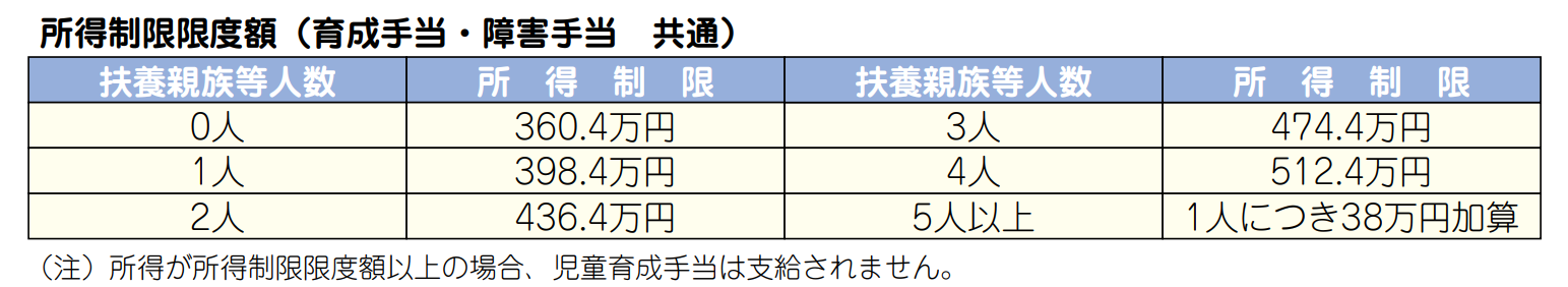 所得制限限度額