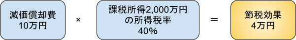 減価償却費10万円×課税所得2,000万円の所得税率40%=節税効果4万円