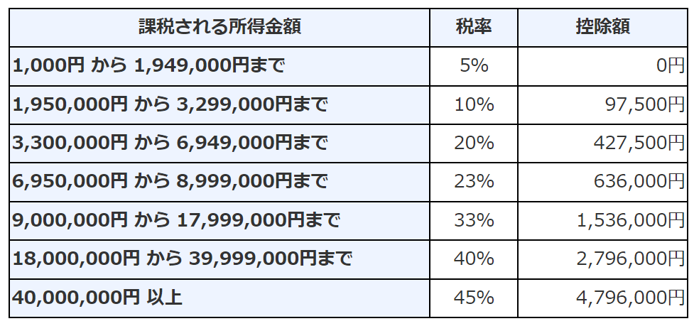 国税庁「所得税の税率」