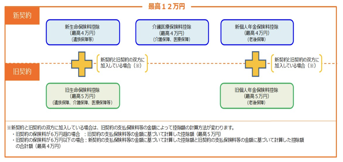 生命保険料控除の上限額