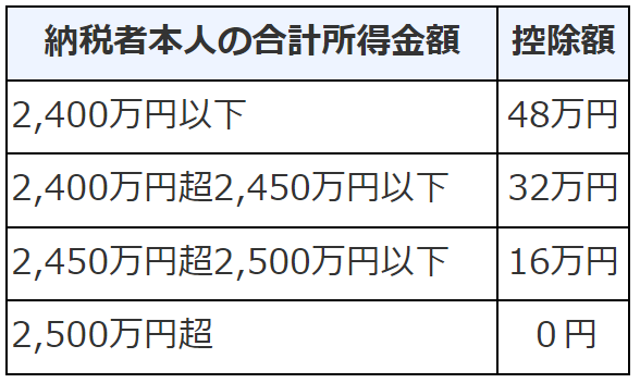 基礎控除額