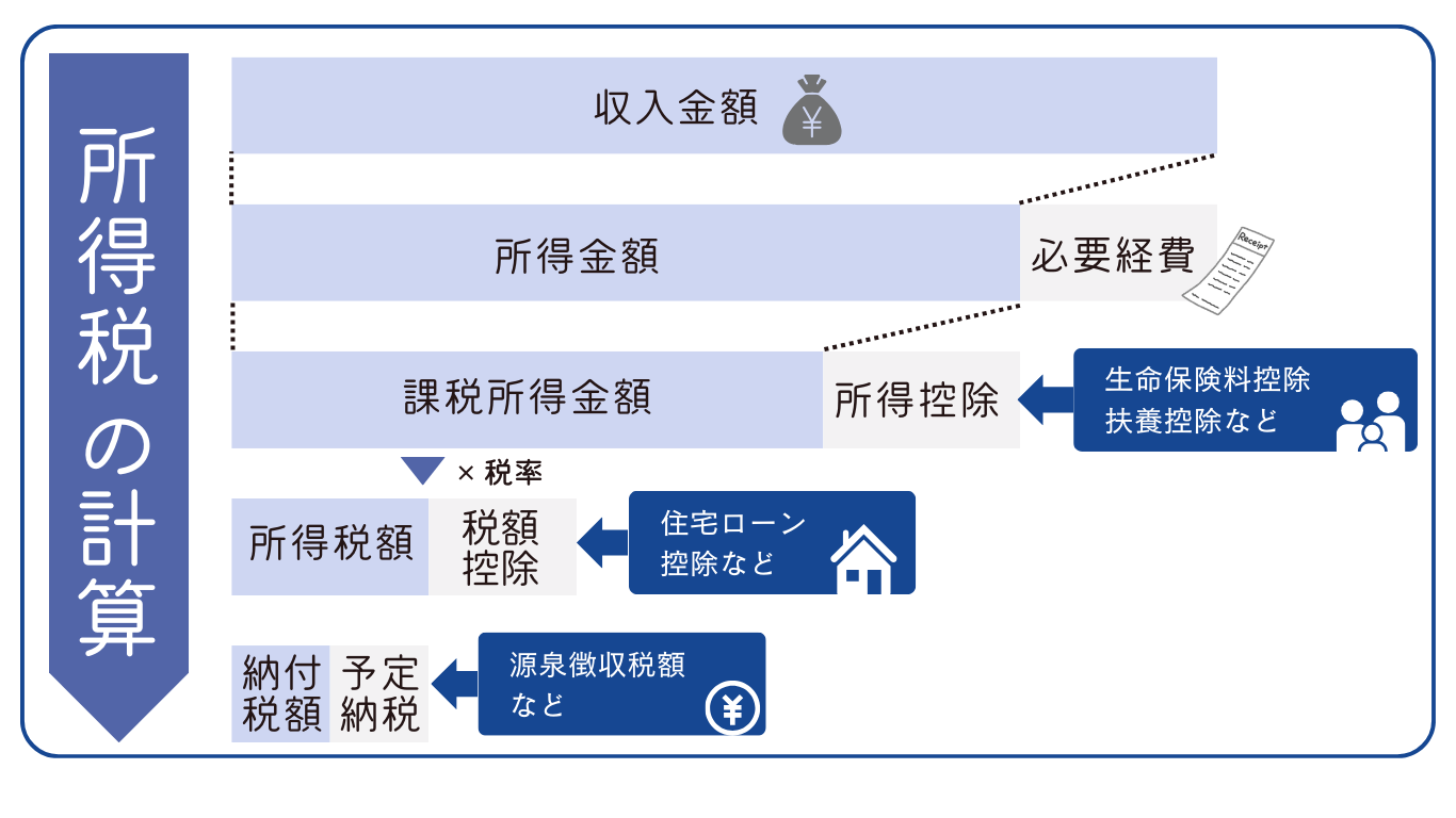 所得税の計算順