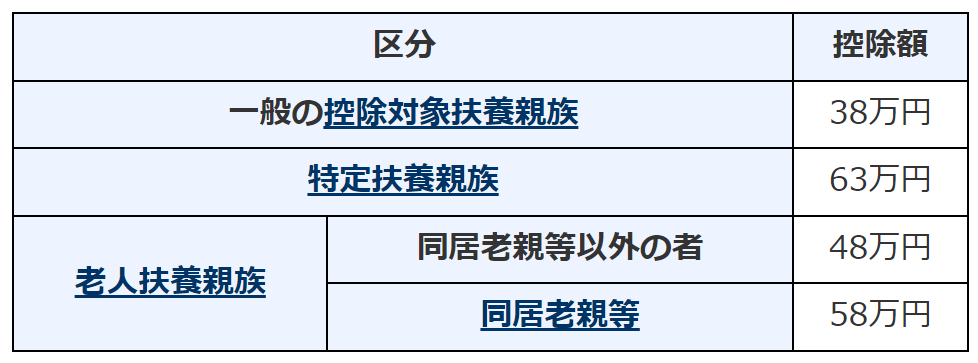 扶養控除額