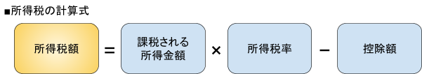 所得税額=課税される所得金額×所得税率-控除額