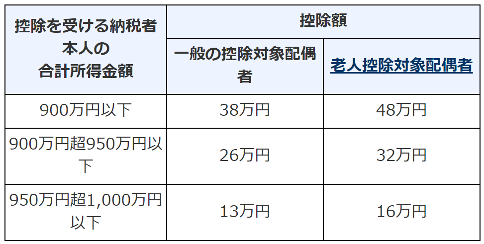 配偶者控除額