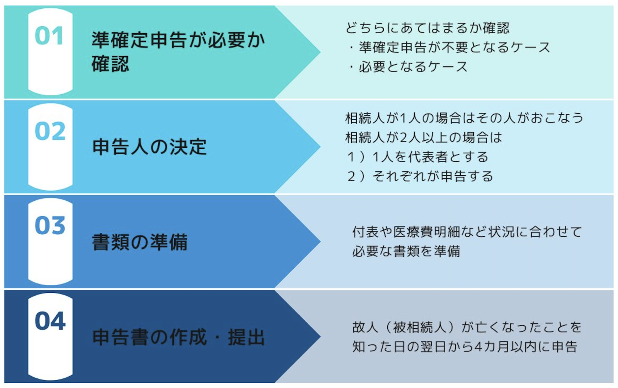 準確定申告の手順