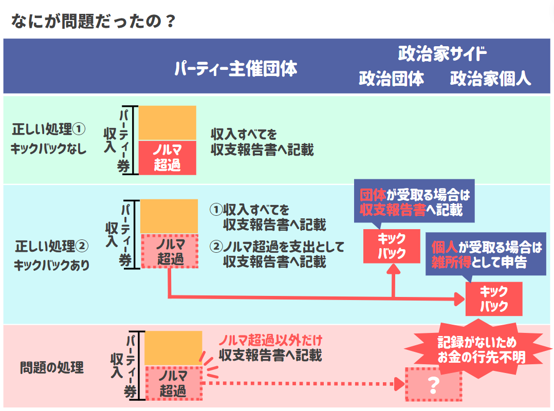 政治資金パーティーの裏金問題は何が問題だったのか