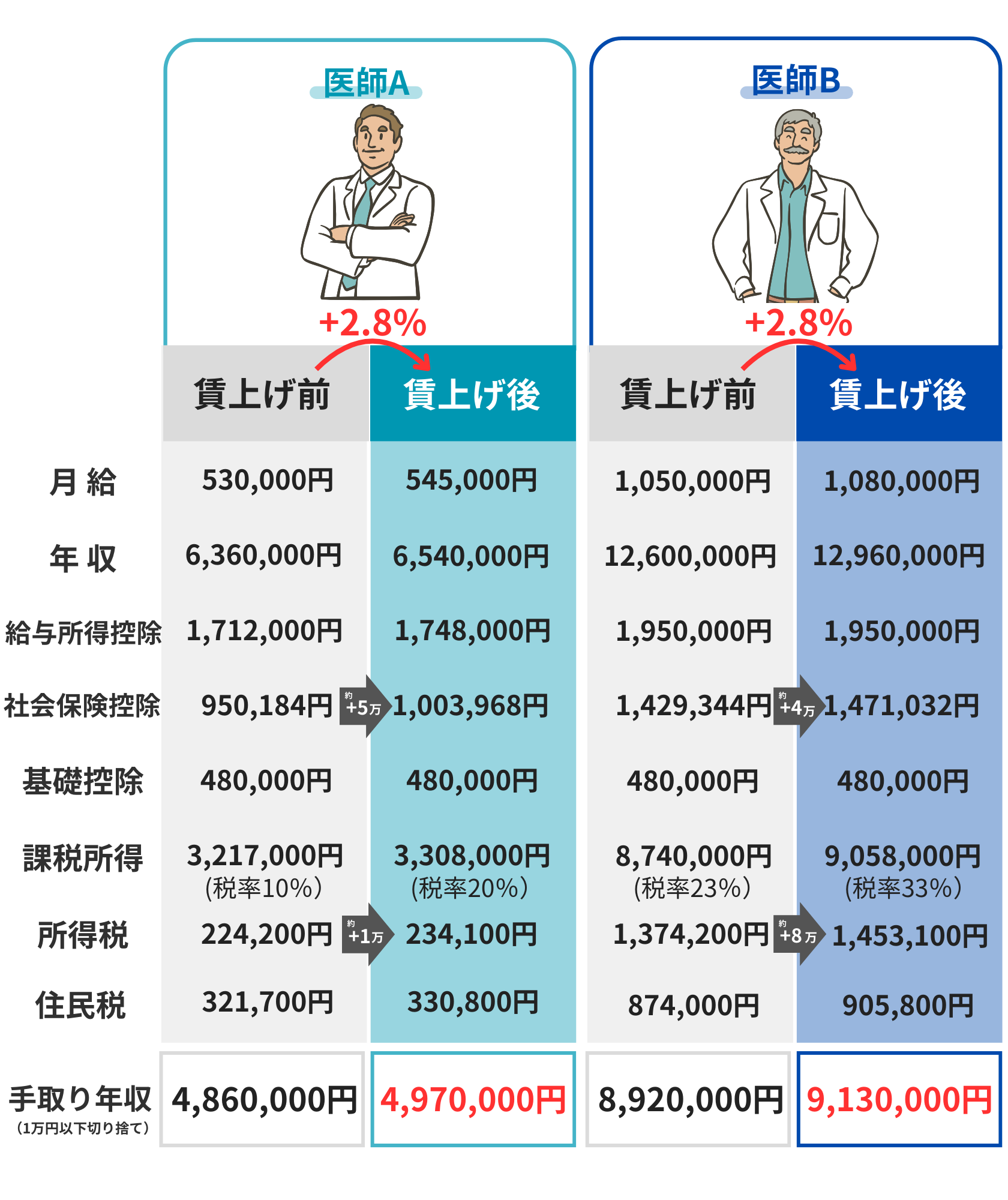 賃上げ前後の税金や手取り年収比較