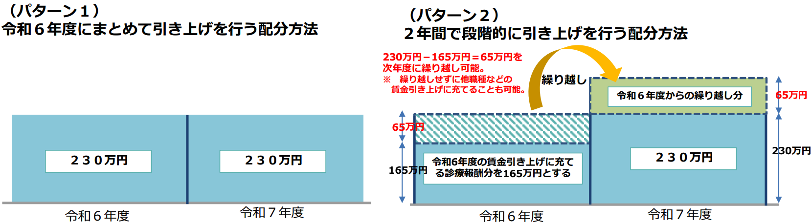 令和6年度診療報酬改定と賃上げについて