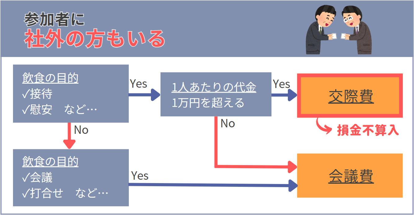 社外の方を交えた飲食代金仕訳フローチャート