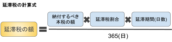 延滞税の計算式