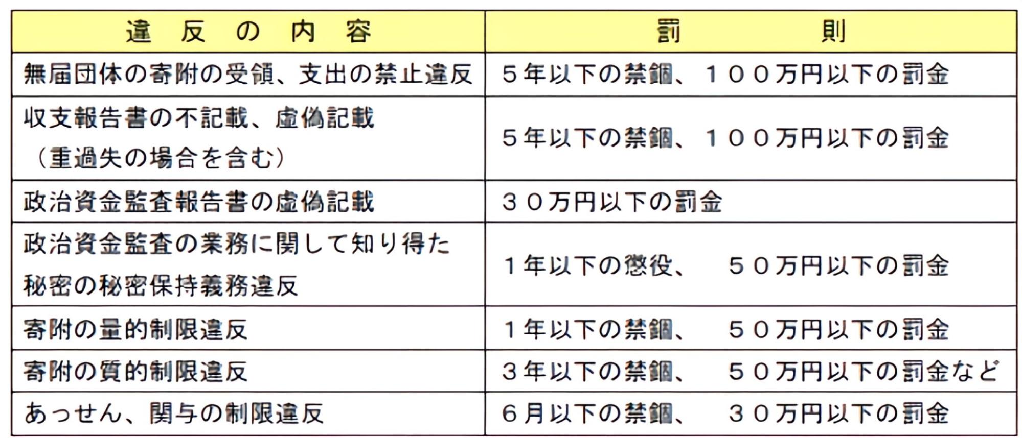 政治資金規正法のあらまし