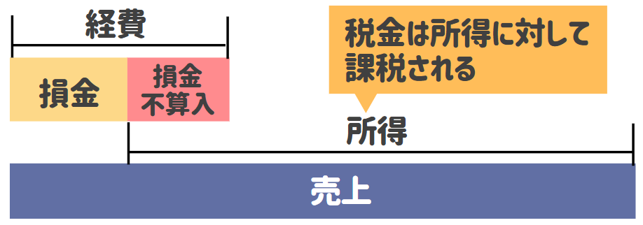 損金算入、損金不算入の概要