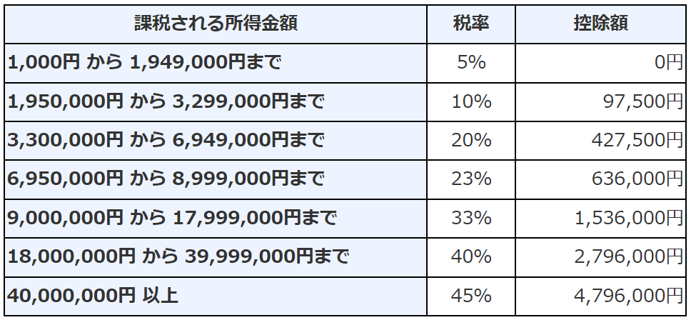 所得金額と税率・控除額