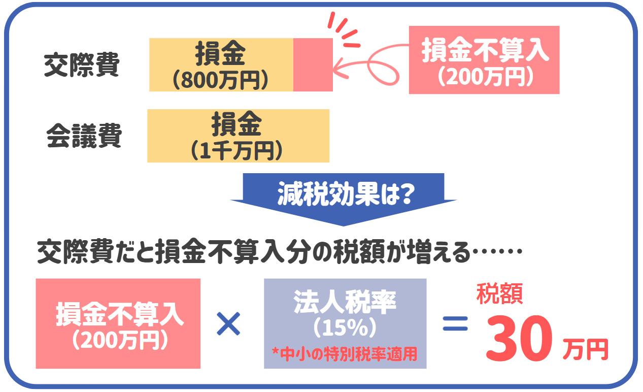 中小企業の交際費の損金不算入分の税額