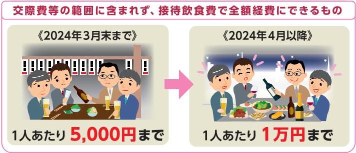 交際費等の範囲に含まれず、接待飲食費で全額経費にできるもの