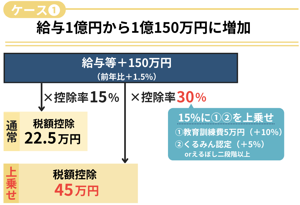 給与1億円から1億150万円に増加