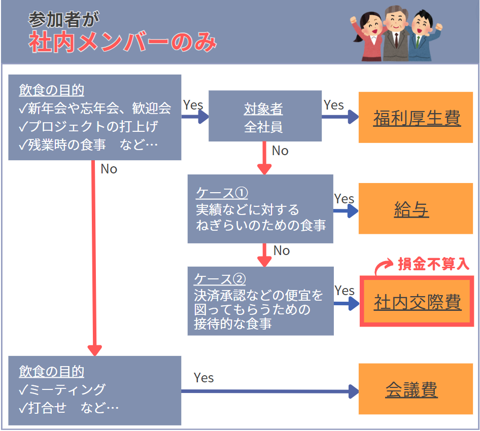 社内メンバーのみの飲食代金仕訳フローチャート