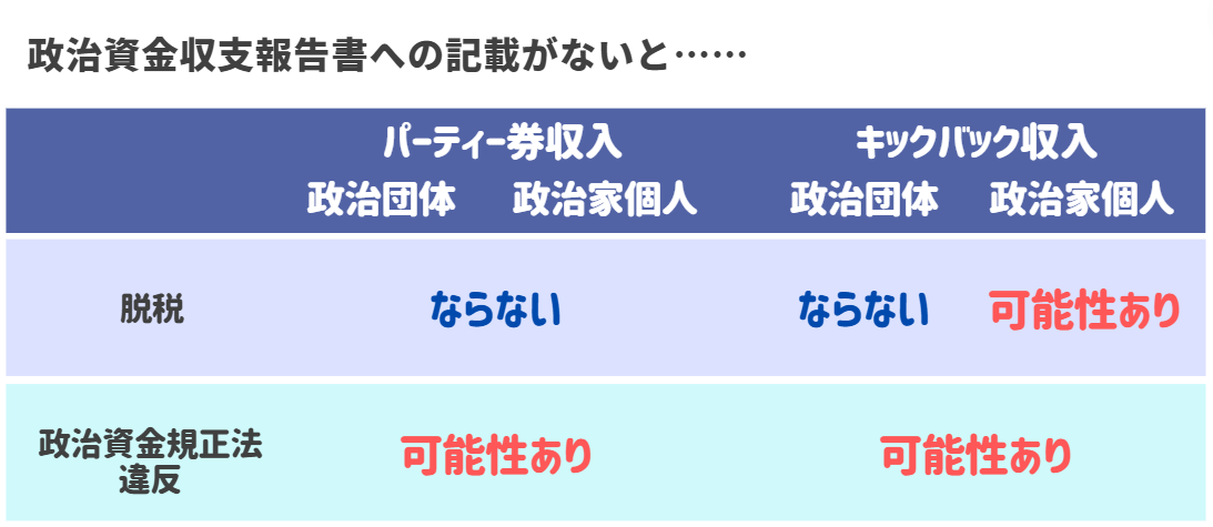 パーティー券・キックバック収入が政治資金収支報告書へ記載がない場合