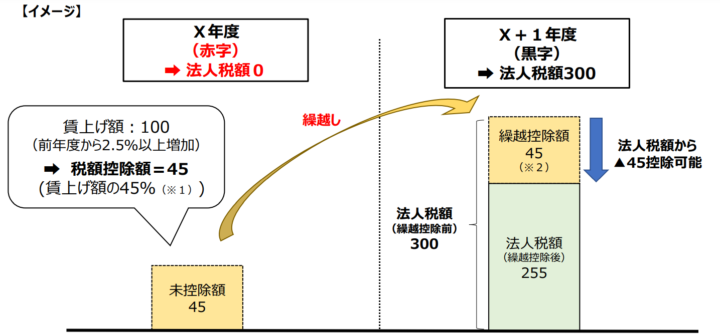 賃上げ促進税制の控除について