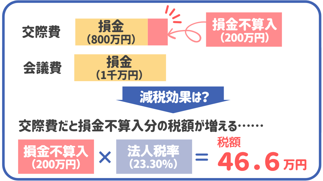 交際費の損金不算入分の税額