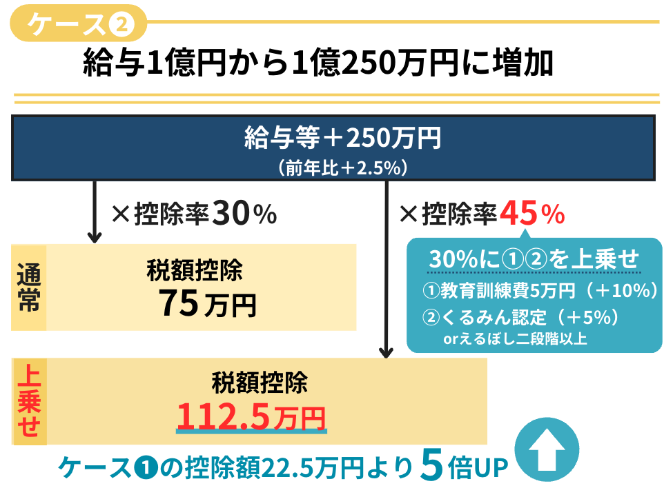 給与1億年から1億250万円に増加