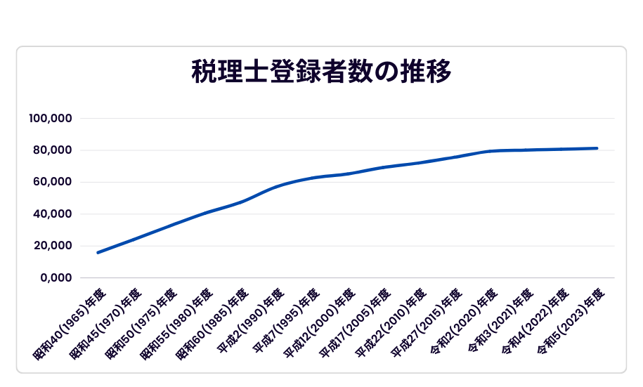 税理士登録者数の推移グラフ