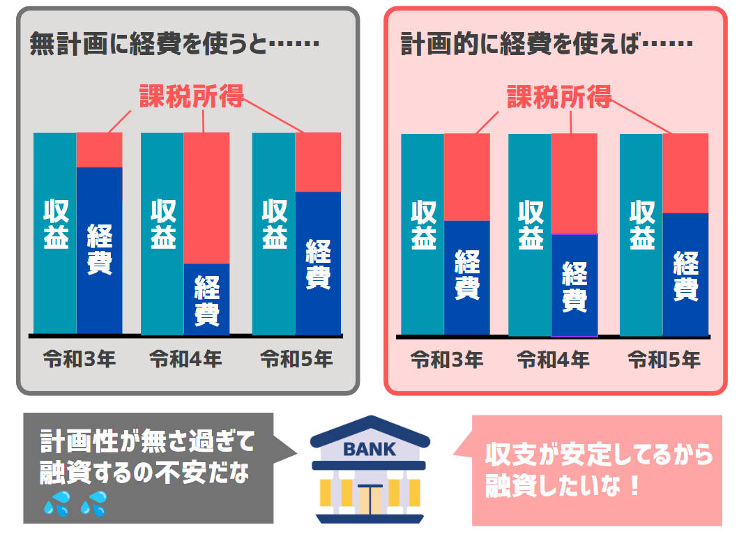 無計画に経費を増やした場合のデメリット