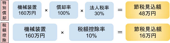 機械装置を取得し中小企業経営強化税制を利用した場合の節税効果