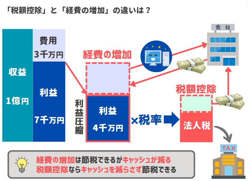 税額控除と経費の増加の違い