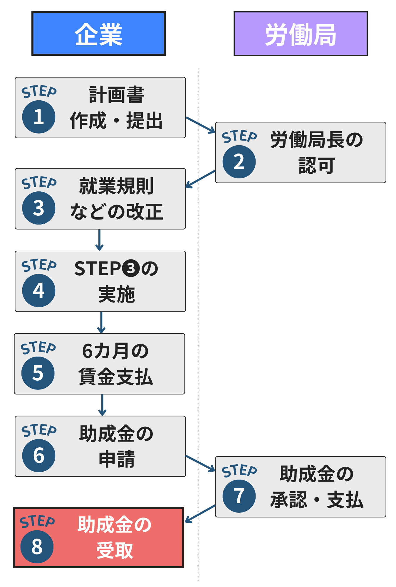 キャリアアップ助成金の申請から受給までの流れ