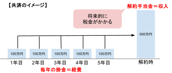 短期的な節税と将来的な税負担の仕組み