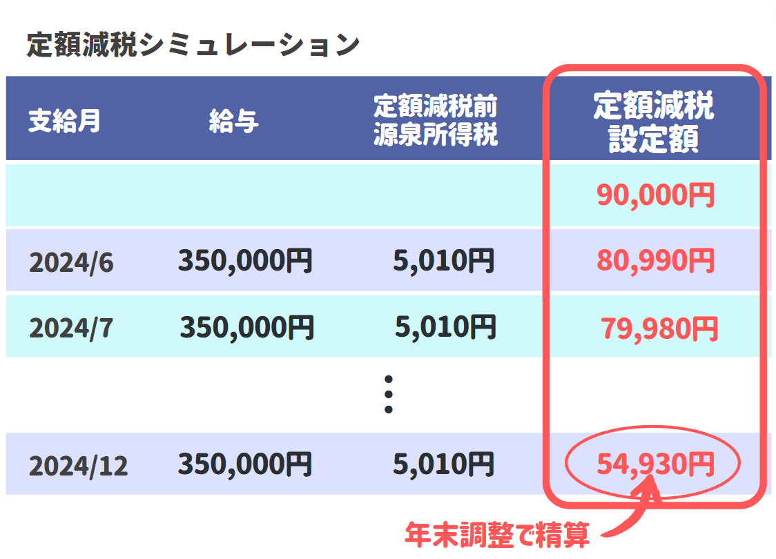 定額減税シミュレーションの図