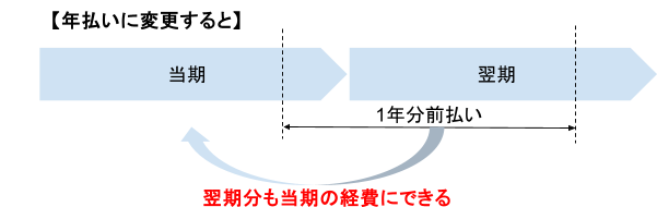 支払いを年払いに変更する