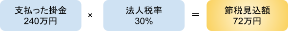 中小企業倒産防止共済の加入での節税見込み