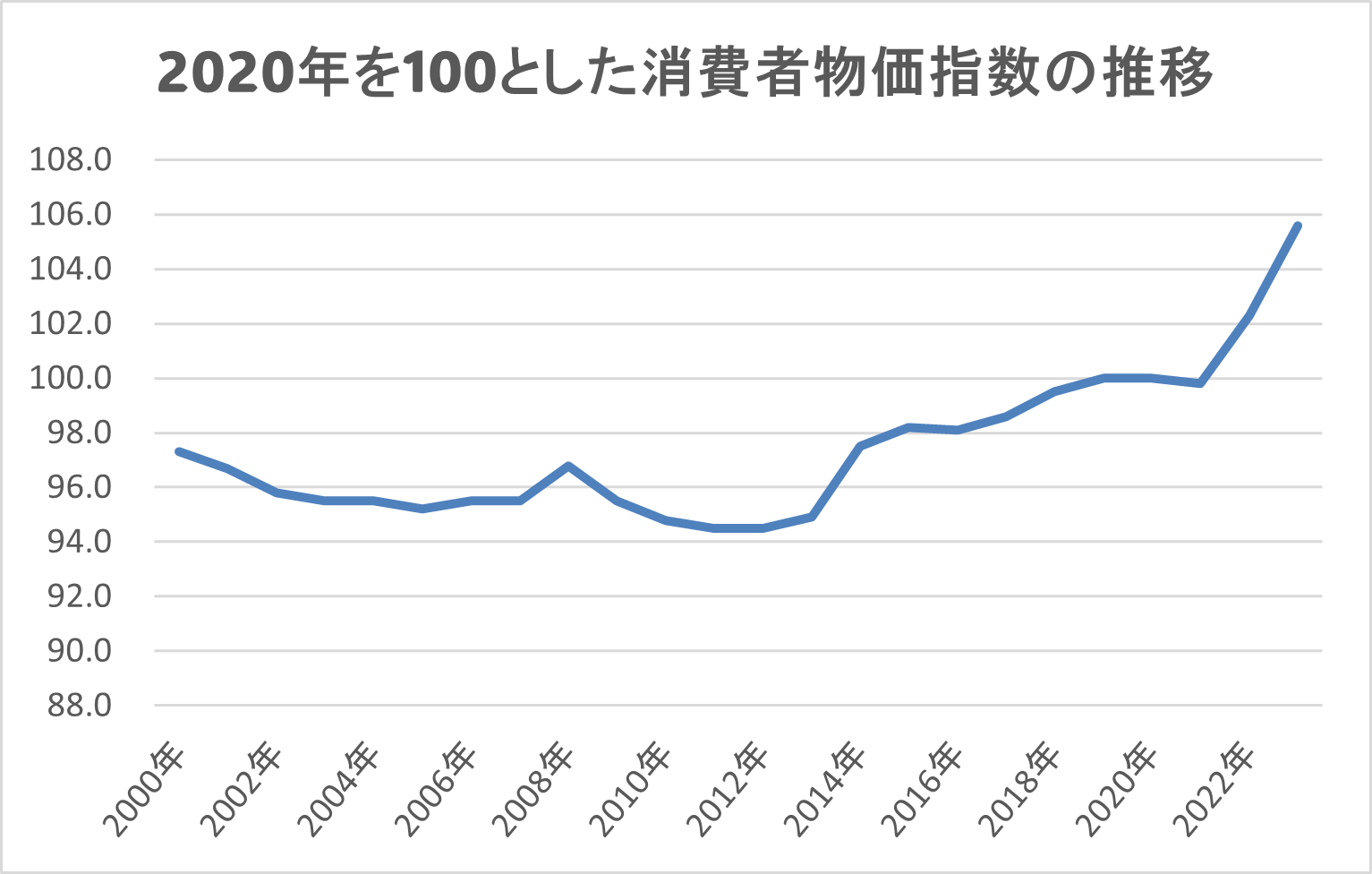 2020年を100とした消費者物価指数の推移グラフ