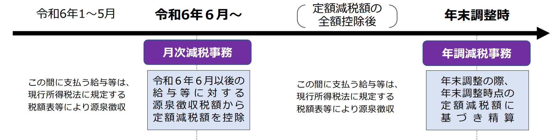 令和6年分の所得税の定額減税のしかた