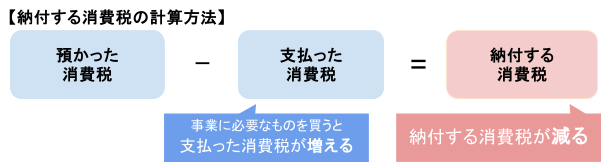 納付する消費税の計算方法