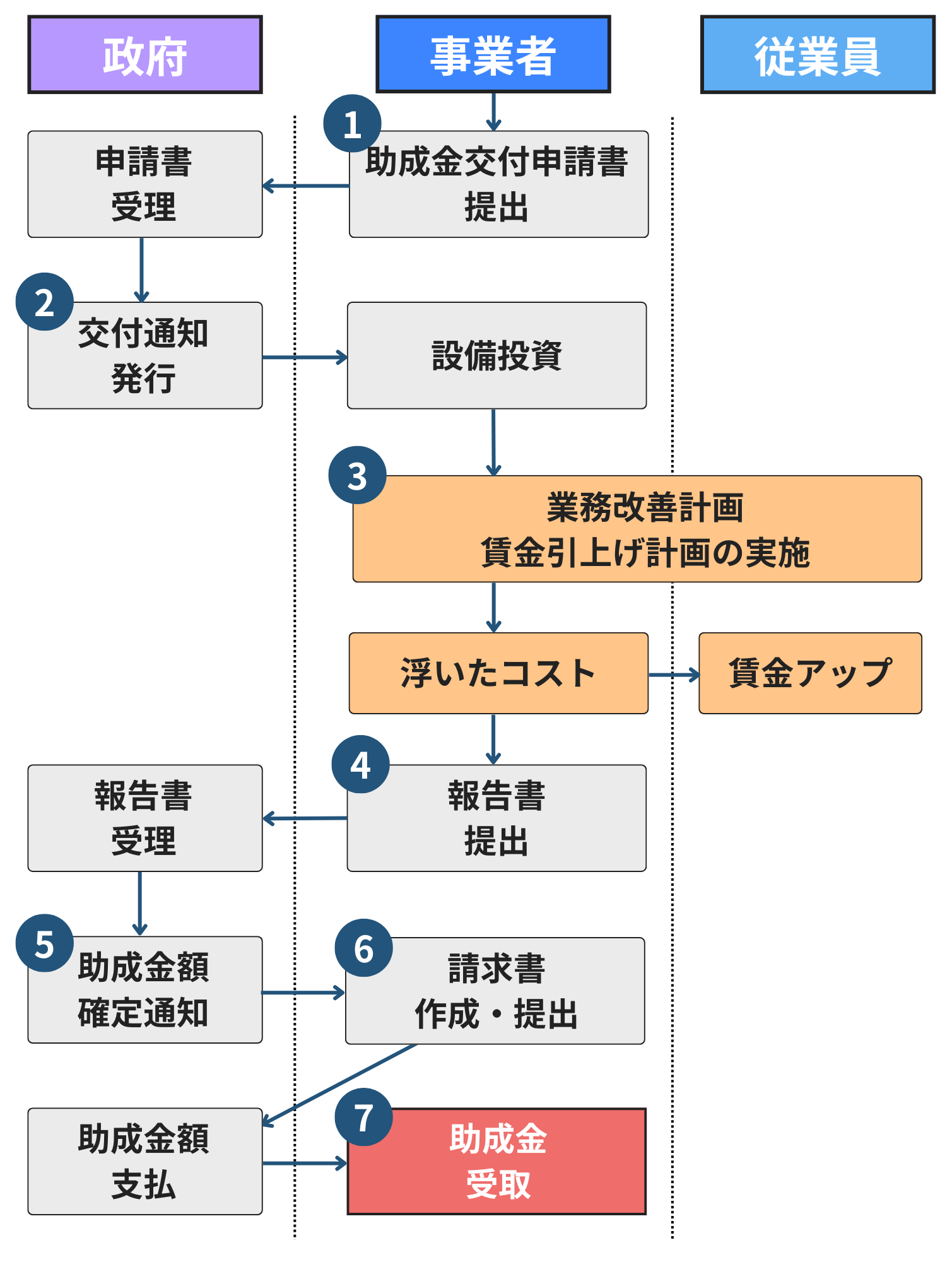 業務改善助成金を受けるための手続き