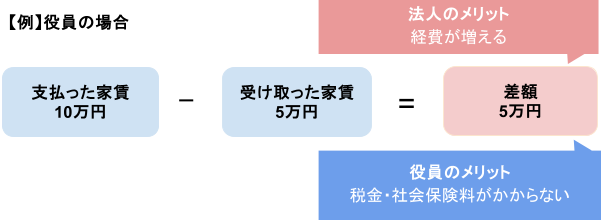 役員や従業員の自宅を社宅扱いにする